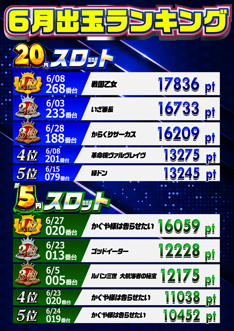 小倉駅パチンコアプロ8_5月出玉ランキング