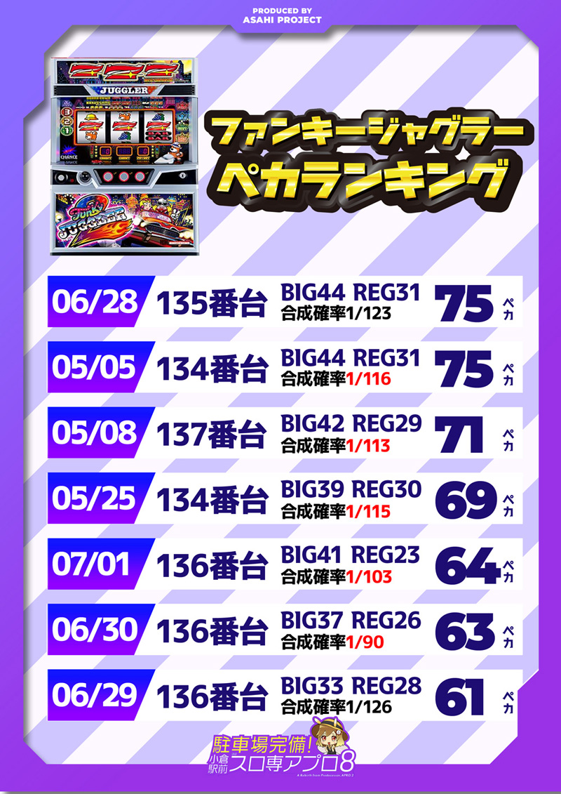 小倉駅パチンコアプロ8_ジャグラーペカリランキング