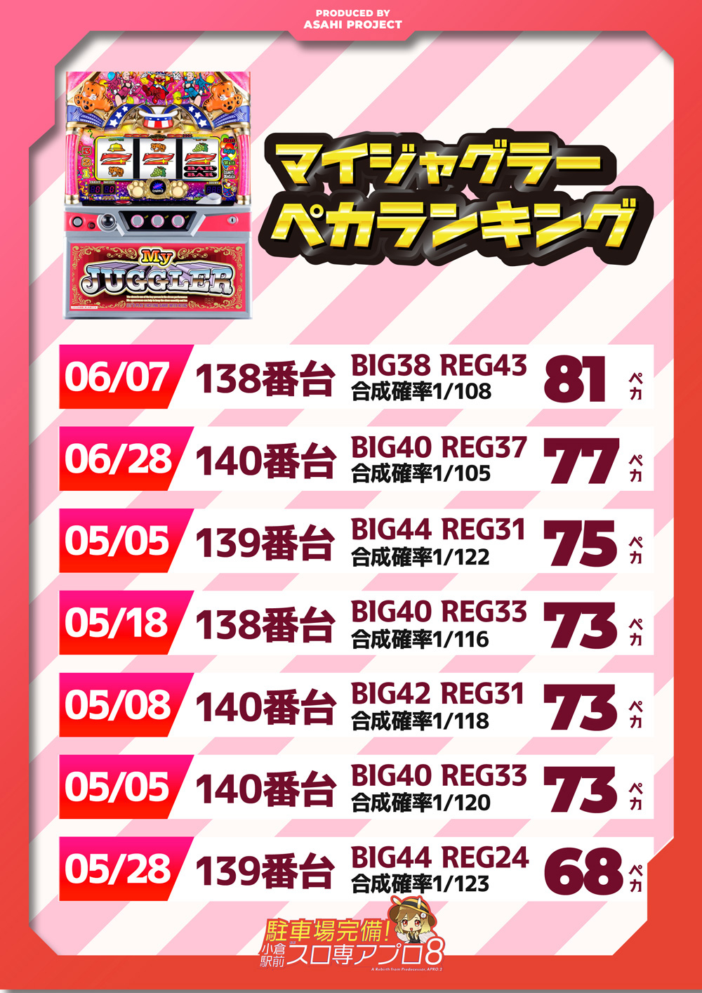 小倉駅パチンコアプロ8_ジャグラーペカリランキング